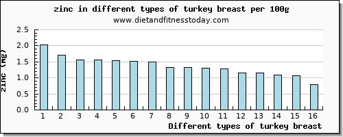 turkey breast zinc per 100g